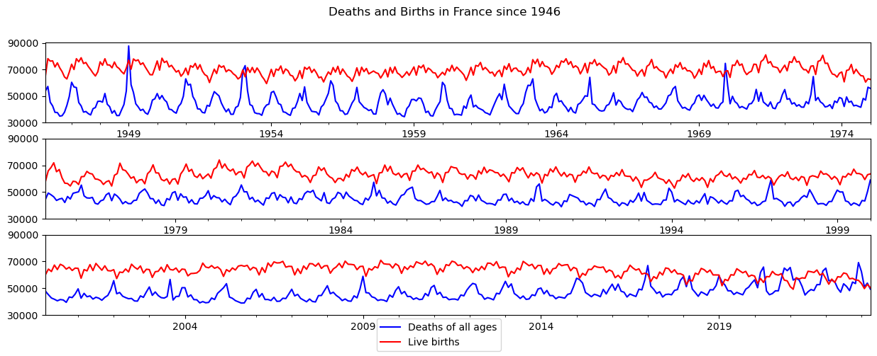 ../_images/examples_example_deaths_births_5_0.png