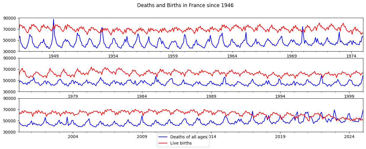 ../_images/examples_example_deaths_births_5_1.png